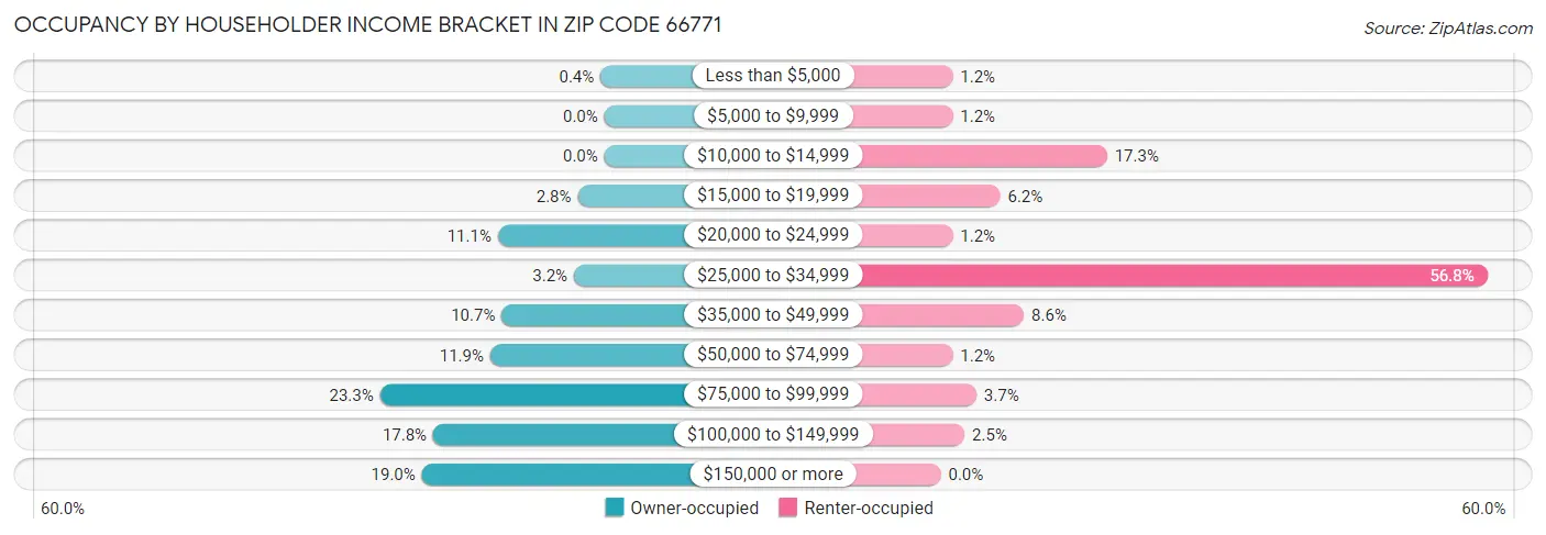 Occupancy by Householder Income Bracket in Zip Code 66771