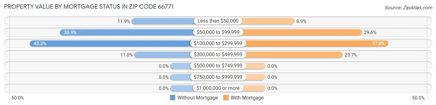 Property Value by Mortgage Status in Zip Code 66771