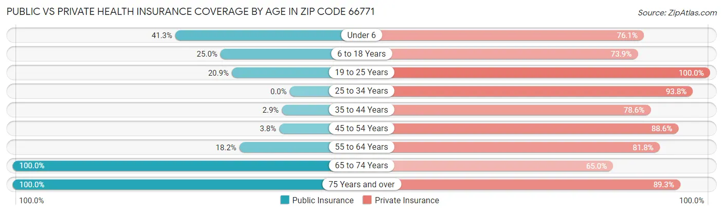 Public vs Private Health Insurance Coverage by Age in Zip Code 66771