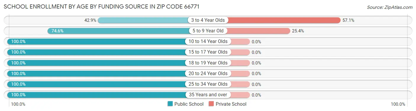 School Enrollment by Age by Funding Source in Zip Code 66771