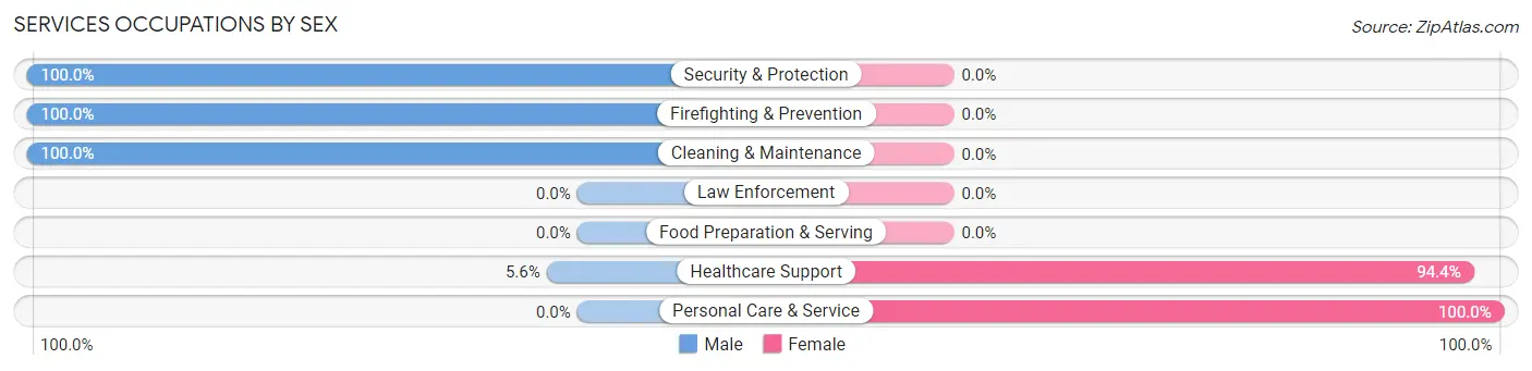 Services Occupations by Sex in Zip Code 66771