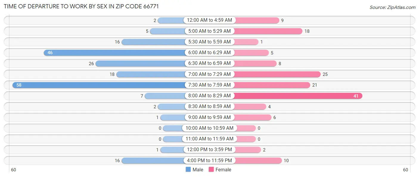 Time of Departure to Work by Sex in Zip Code 66771