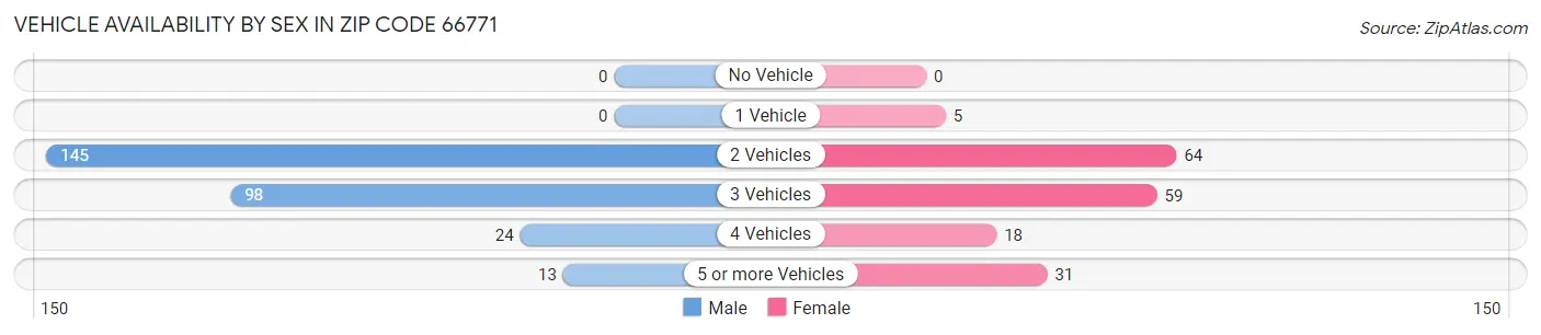 Vehicle Availability by Sex in Zip Code 66771