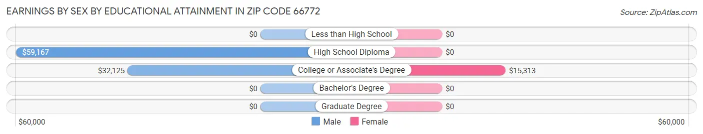 Earnings by Sex by Educational Attainment in Zip Code 66772