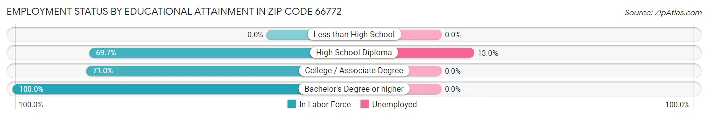 Employment Status by Educational Attainment in Zip Code 66772