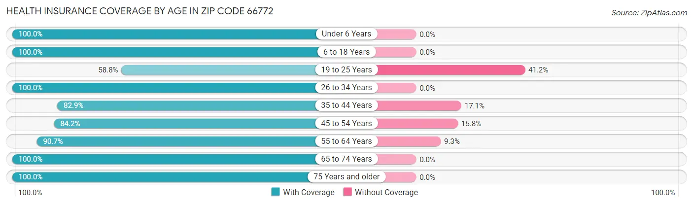 Health Insurance Coverage by Age in Zip Code 66772