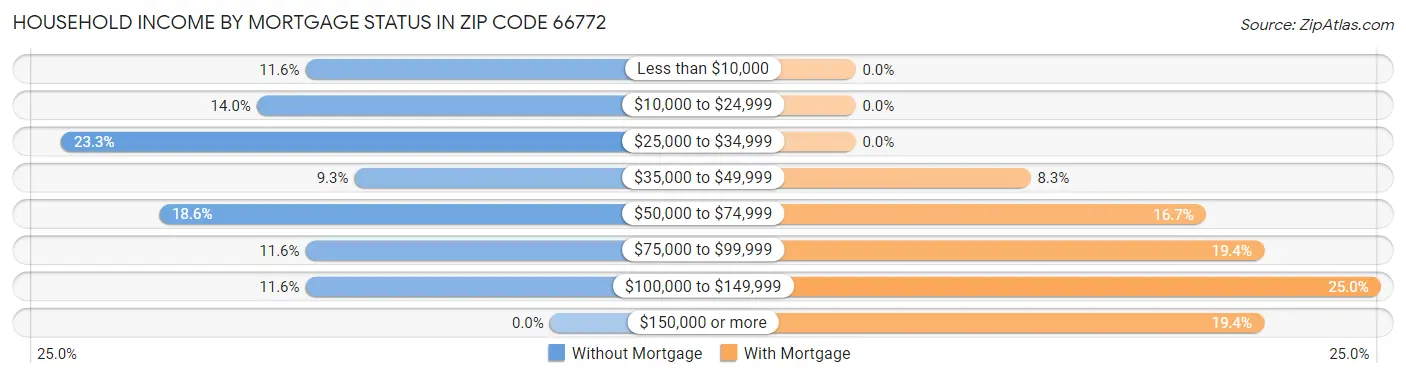 Household Income by Mortgage Status in Zip Code 66772