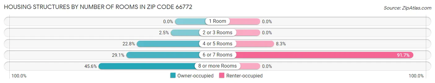 Housing Structures by Number of Rooms in Zip Code 66772