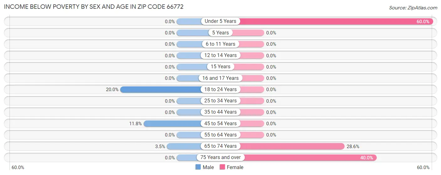 Income Below Poverty by Sex and Age in Zip Code 66772