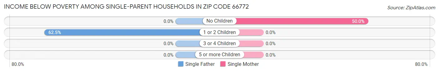 Income Below Poverty Among Single-Parent Households in Zip Code 66772