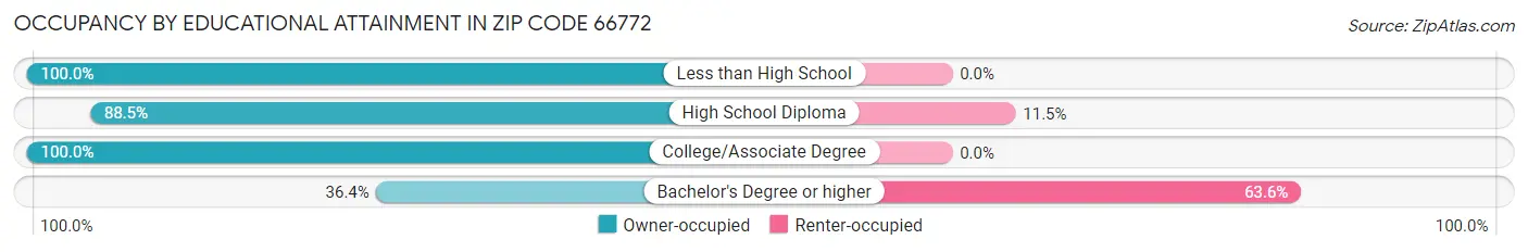 Occupancy by Educational Attainment in Zip Code 66772