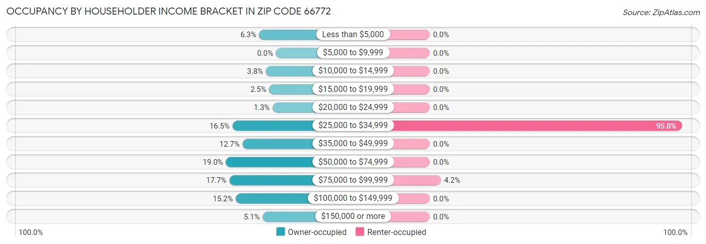 Occupancy by Householder Income Bracket in Zip Code 66772