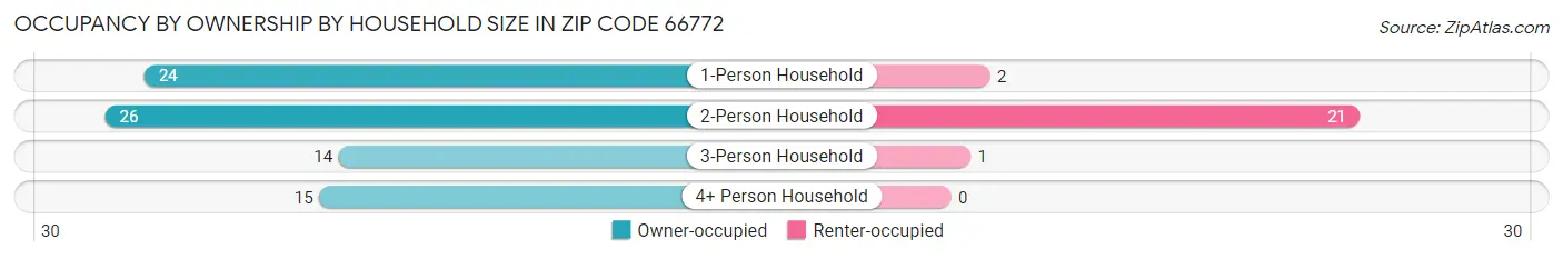 Occupancy by Ownership by Household Size in Zip Code 66772