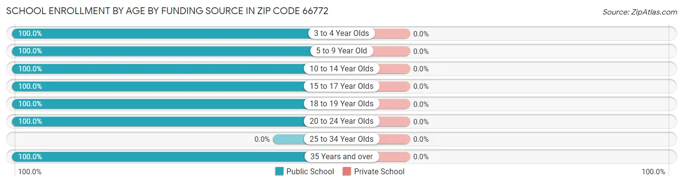 School Enrollment by Age by Funding Source in Zip Code 66772