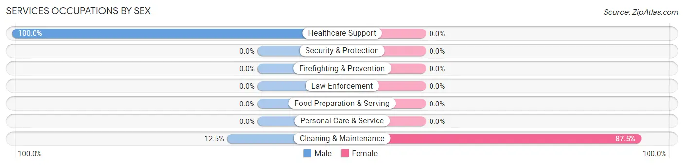 Services Occupations by Sex in Zip Code 66772
