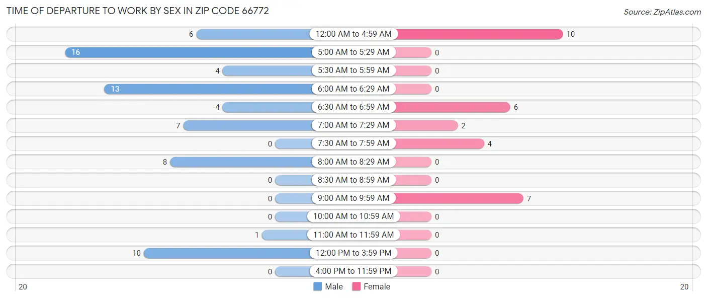 Time of Departure to Work by Sex in Zip Code 66772