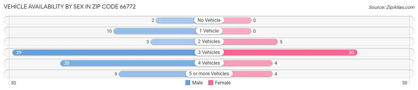 Vehicle Availability by Sex in Zip Code 66772