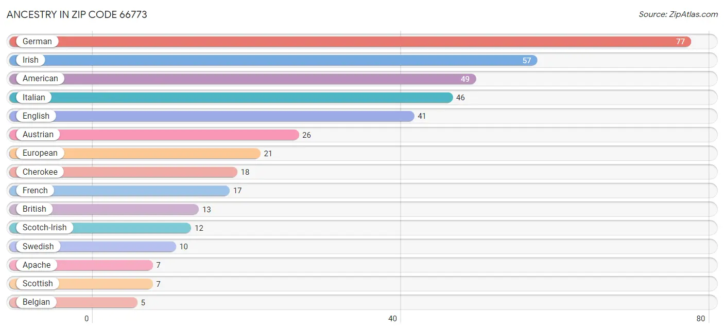 Ancestry in Zip Code 66773