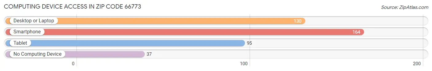 Computing Device Access in Zip Code 66773