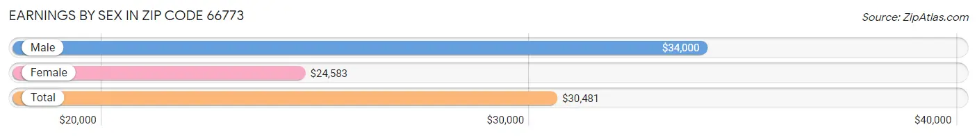 Earnings by Sex in Zip Code 66773