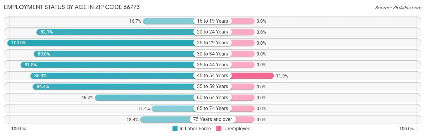 Employment Status by Age in Zip Code 66773