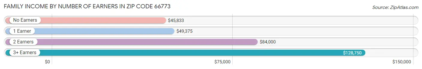 Family Income by Number of Earners in Zip Code 66773