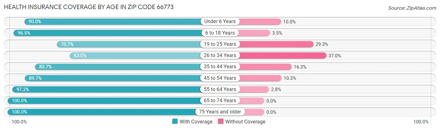 Health Insurance Coverage by Age in Zip Code 66773