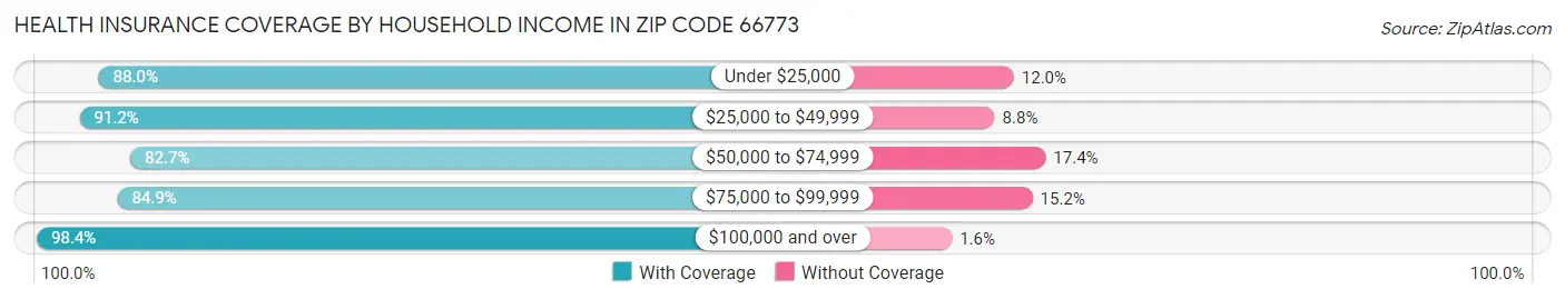 Health Insurance Coverage by Household Income in Zip Code 66773