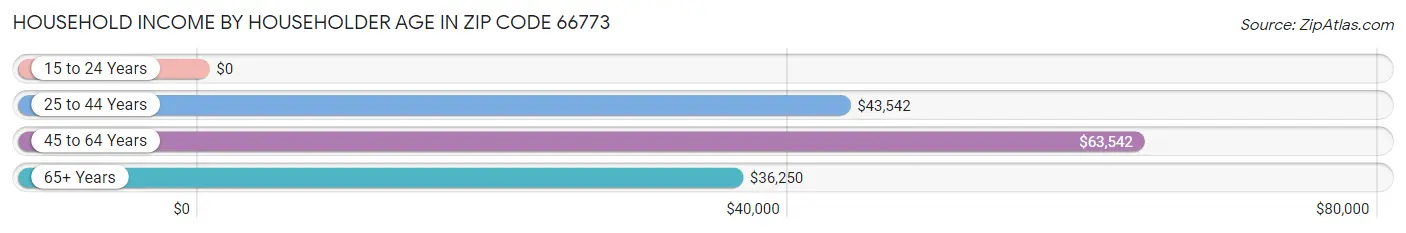 Household Income by Householder Age in Zip Code 66773