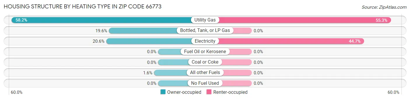 Housing Structure by Heating Type in Zip Code 66773