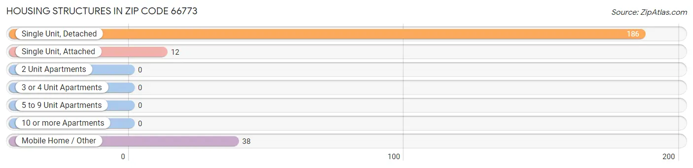 Housing Structures in Zip Code 66773