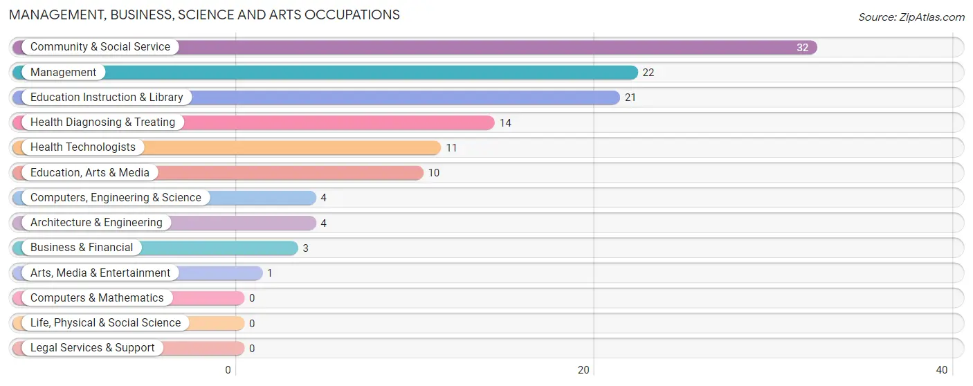 Management, Business, Science and Arts Occupations in Zip Code 66773