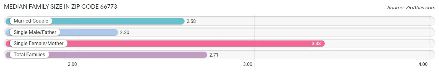 Median Family Size in Zip Code 66773