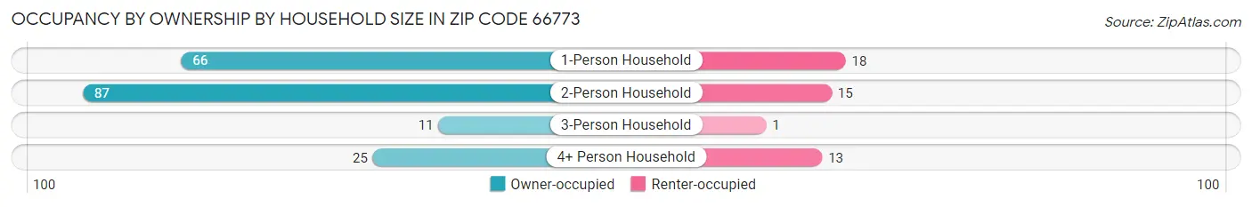 Occupancy by Ownership by Household Size in Zip Code 66773