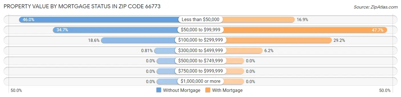 Property Value by Mortgage Status in Zip Code 66773