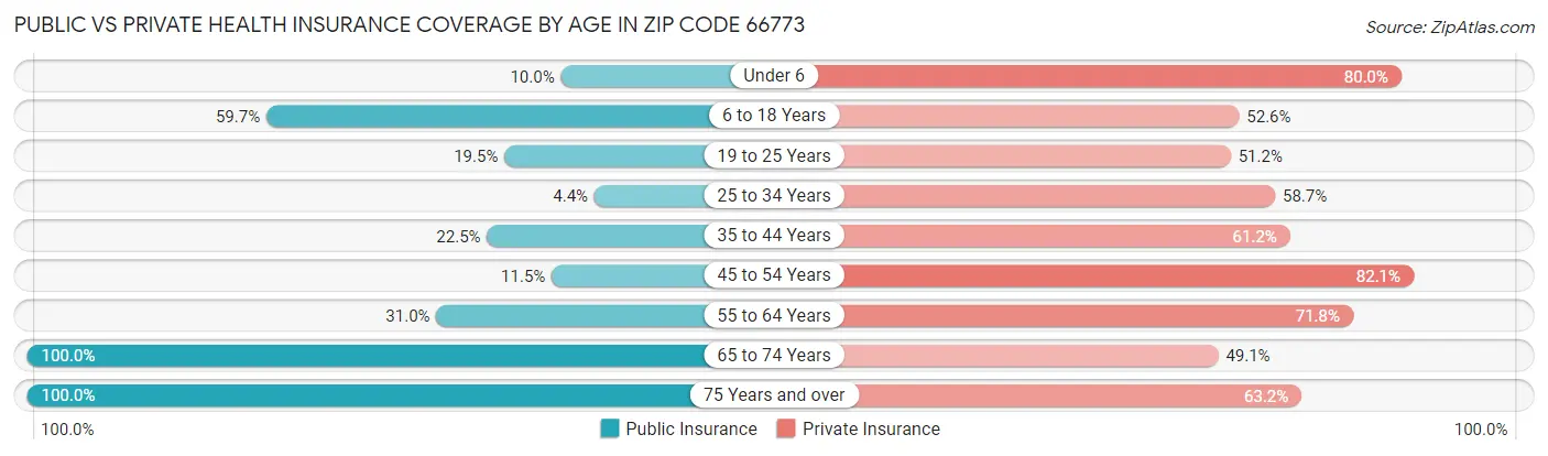 Public vs Private Health Insurance Coverage by Age in Zip Code 66773