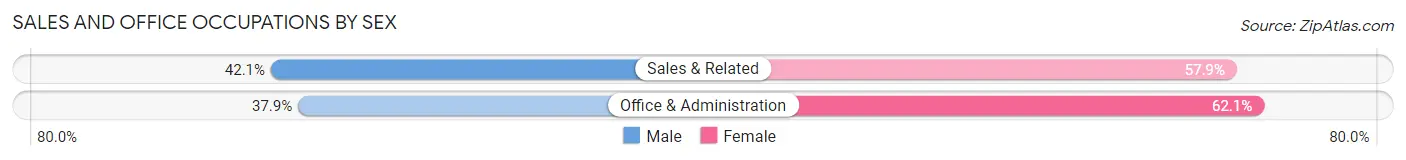 Sales and Office Occupations by Sex in Zip Code 66773