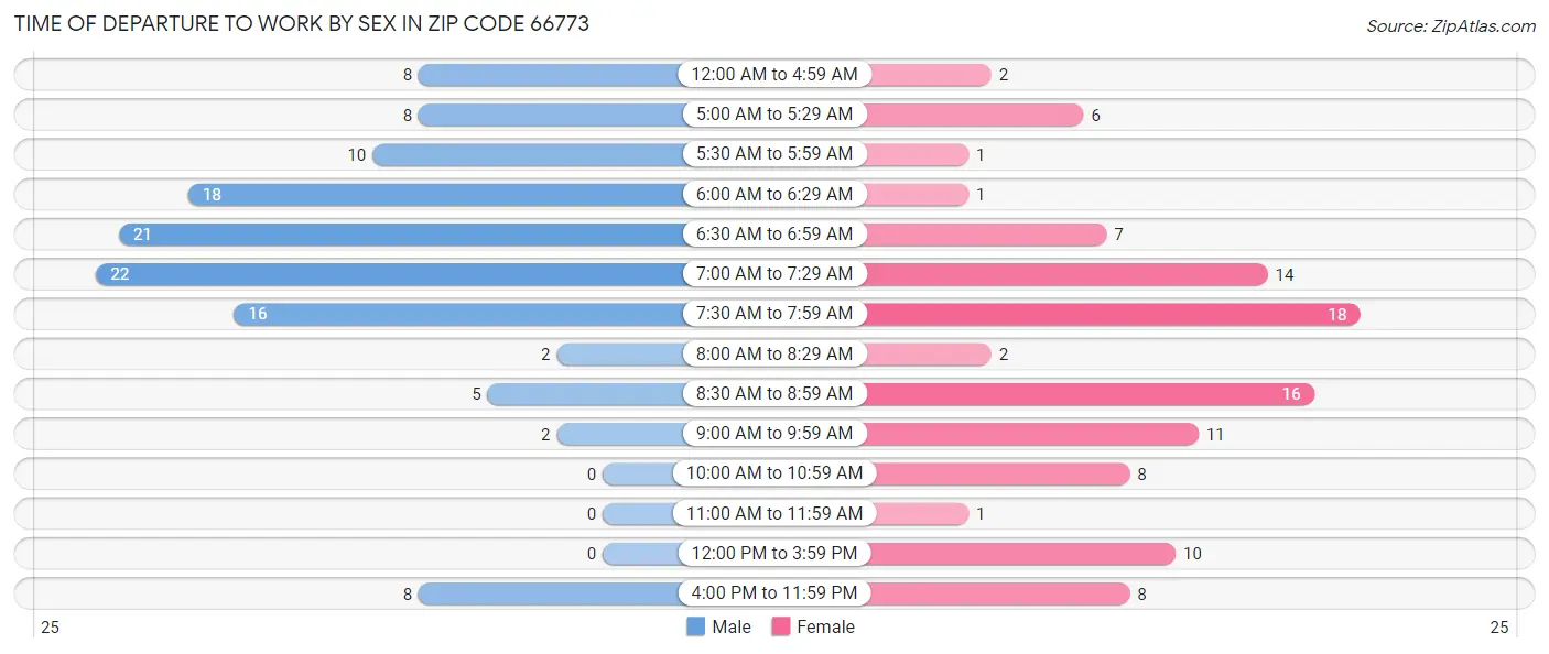 Time of Departure to Work by Sex in Zip Code 66773