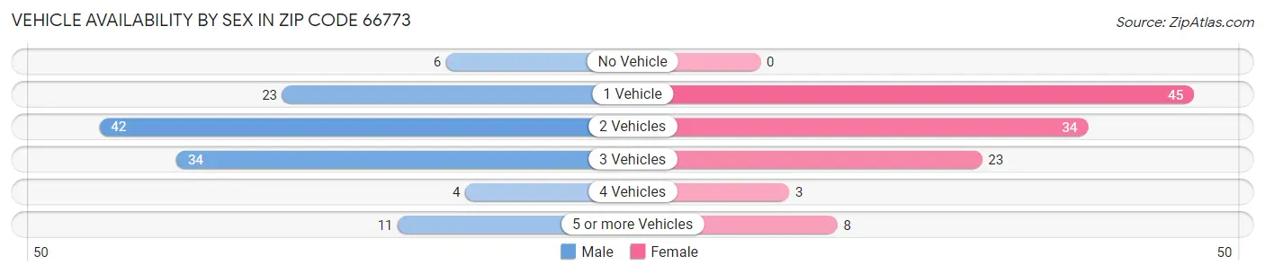 Vehicle Availability by Sex in Zip Code 66773