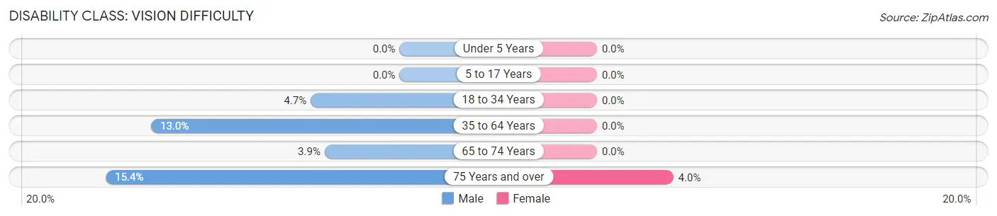 Disability in Zip Code 66773: <span>Vision Difficulty</span>