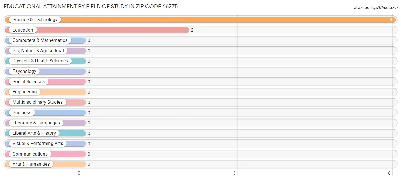 Educational Attainment by Field of Study in Zip Code 66775