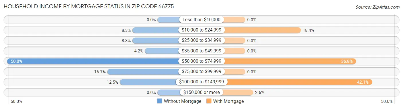 Household Income by Mortgage Status in Zip Code 66775