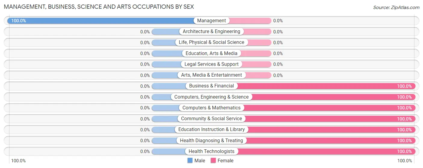 Management, Business, Science and Arts Occupations by Sex in Zip Code 66775