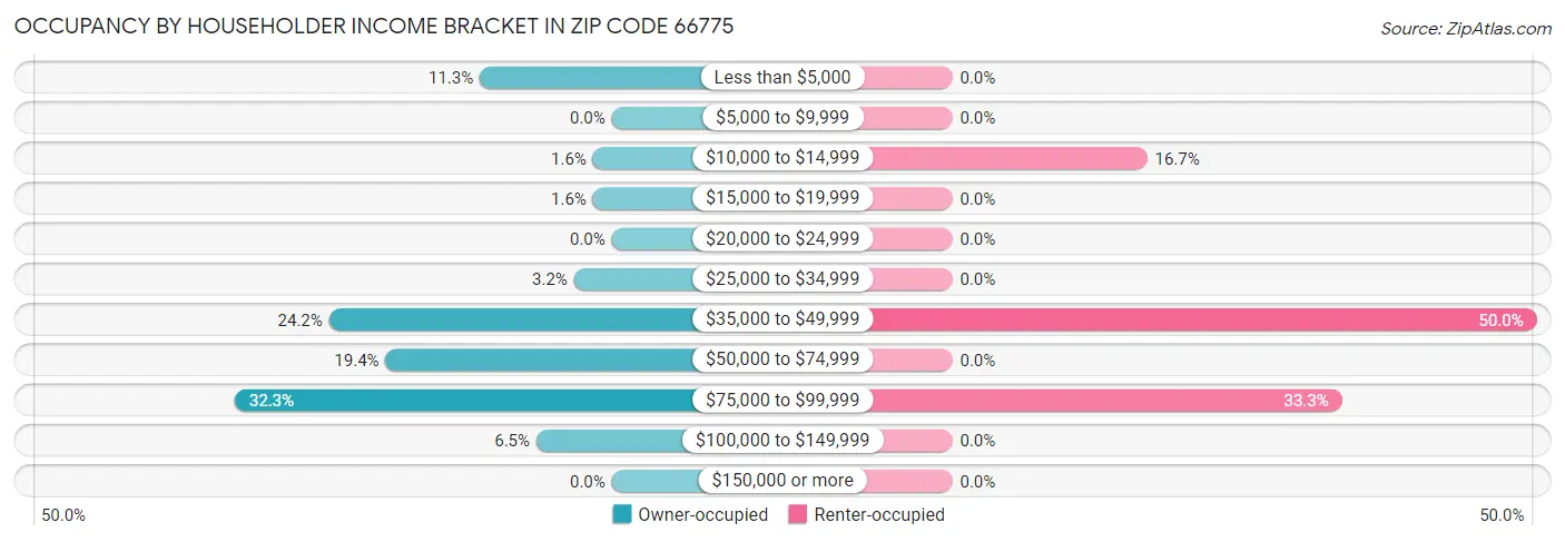 Occupancy by Householder Income Bracket in Zip Code 66775