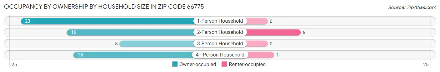 Occupancy by Ownership by Household Size in Zip Code 66775