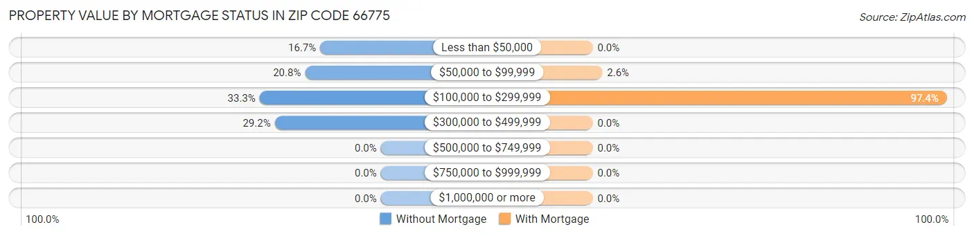 Property Value by Mortgage Status in Zip Code 66775