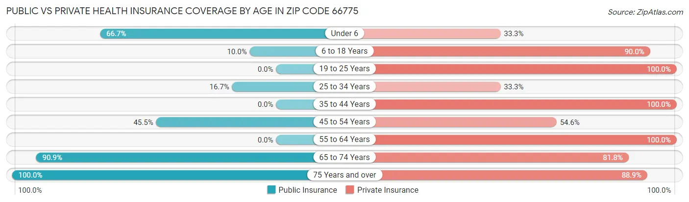 Public vs Private Health Insurance Coverage by Age in Zip Code 66775
