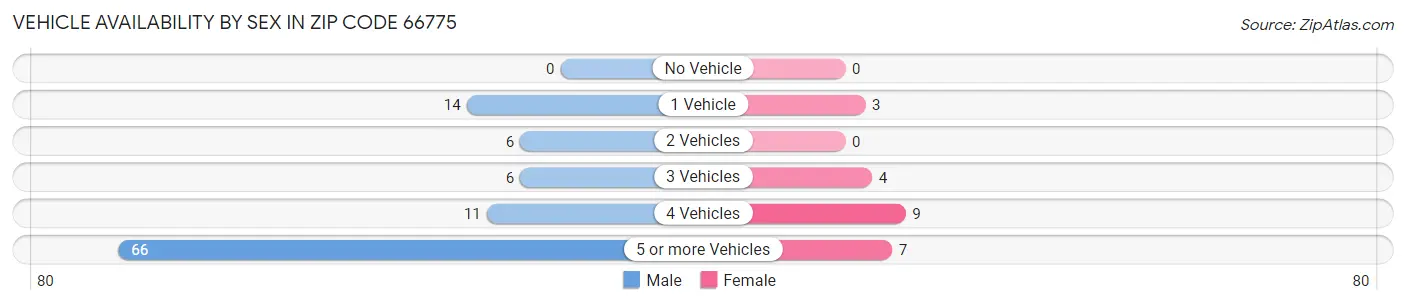 Vehicle Availability by Sex in Zip Code 66775