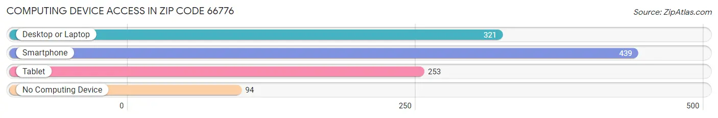 Computing Device Access in Zip Code 66776