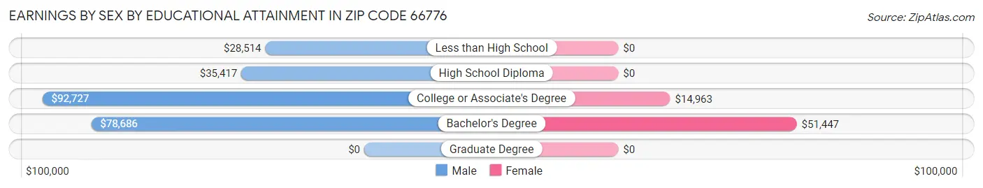 Earnings by Sex by Educational Attainment in Zip Code 66776